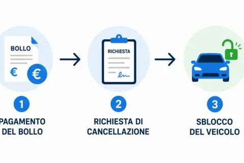 Procedura per rimuovere il fermo amministrativo auto: pagamento bollo, richiesta cancellazione e sblocco veicolo.