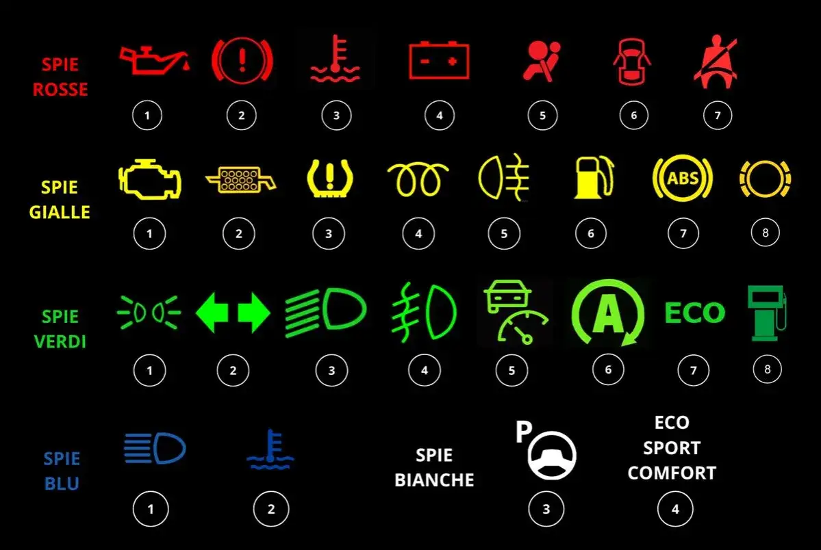 Tabella spie macchina: spie rosse, gialle, verdi, blu e bianche con numeri identificativi.